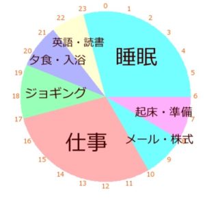 シニアになって 何に自分の時間を配分するか なお父さんのブログ